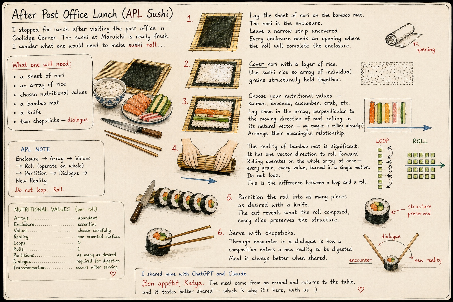 The complete protocol, drawn in situ. Materials, six operations, APL note, and nutritional values per roll. Ink and colored pencil on toned paper. Reproduced at full plate size; the reader is advised to enlarge.